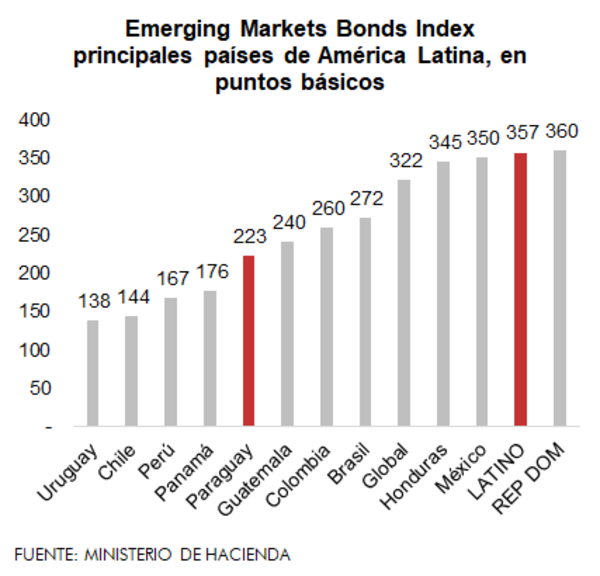 JP Morgan: Solidez paraguaya se refleja en precio de bonos
