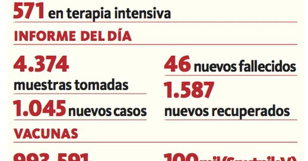 La Nación / Continua descenso de casos y decesos por covid