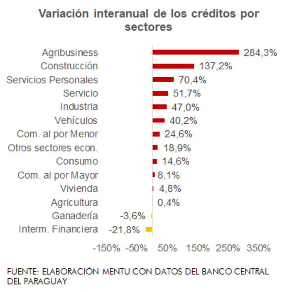Agronegocio impulsa negocio de las financieras