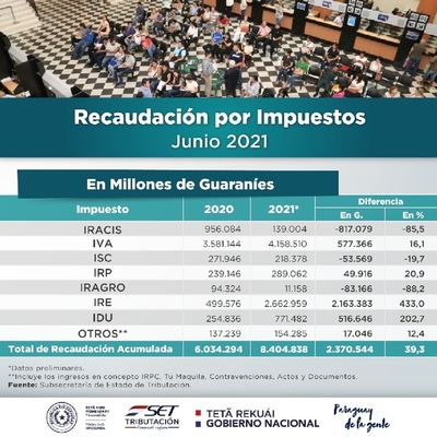 Recaudación del IVA aumentó 16,1% en los seis primeros meses del año | .::Agencia IP::.