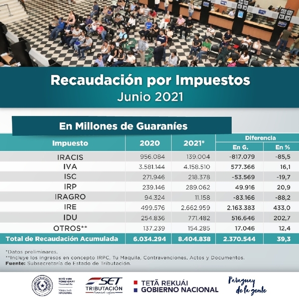 Recaudación del IVA aumentó 16,1% en los seis primeros meses del año | .::Agencia IP::.