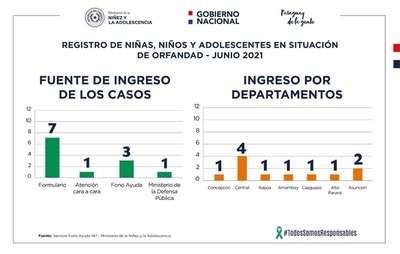 Niños, niñas y adolescentes fueron registrados en la plataforma de orfandad por covid-19