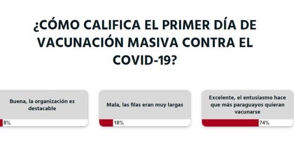 La Nación / Votá LN: califican de “excelente” el proceso de vacunación