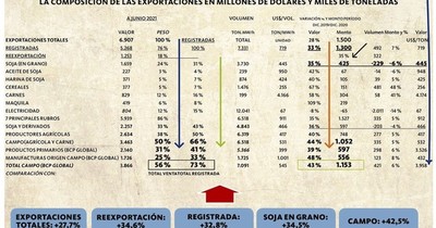 La Nación / Del campo, 1.153 millones de dólares más
