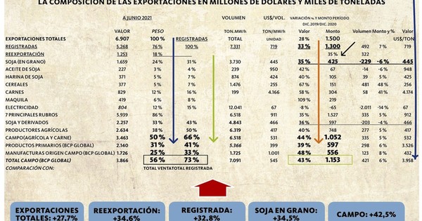 La Nación / Del campo, 1.153 millones de dólares más