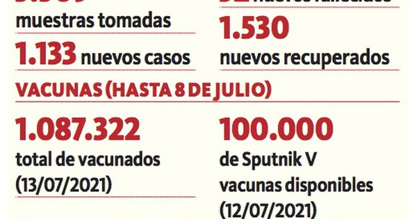 La Nación / Reportan 52 decesos y cifra supera los 14 mil