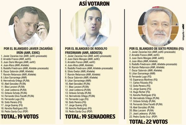 El Senado, único bastión anticartista, blanquea a ZI, Sixto y Friedmann - Nacionales - ABC Color