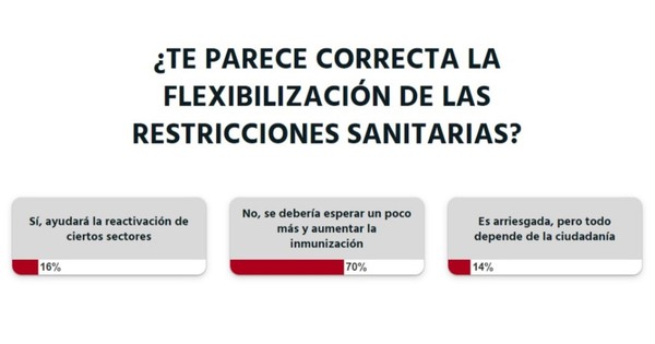 La Nación / Votá LN: lectores creen que la flexibilización de medidas es apresurada