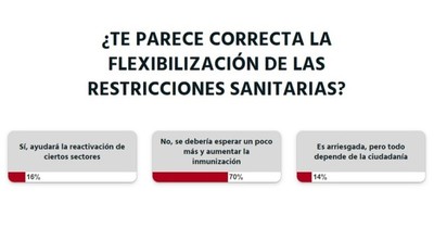 La Nación / Votá LN: lectores creen que la flexibilización de medidas es apresurada