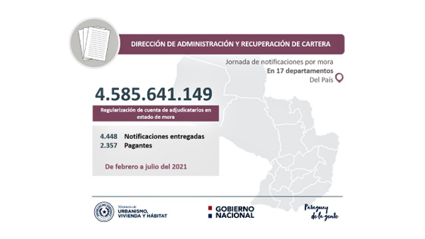 El MUVH recupera cerca de G. 4.600 millones a través de regularizaciones de cuentas | .::Agencia IP::.