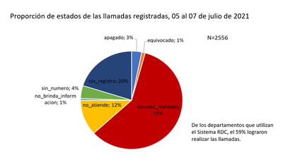 Equipo de Rastreo de Contactos de casos COVID-19 alcanza 4.000 llamadas en tres días - El Trueno
