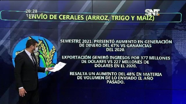 Economía en destaque: Envío de cereales genera ingresos por 377 millones de USD. - SNT