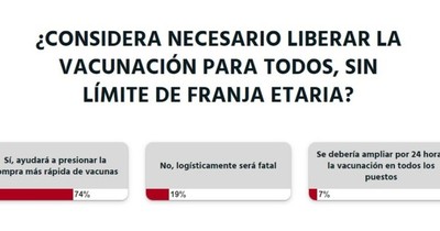 La Nación / Votá LN: se debe liberar la vacunación para apresurar la compra de más dosis