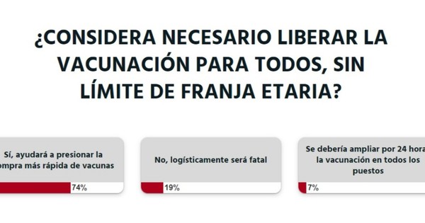 La Nación / Votá LN: se debe liberar la vacunación para apresurar la compra de más dosis