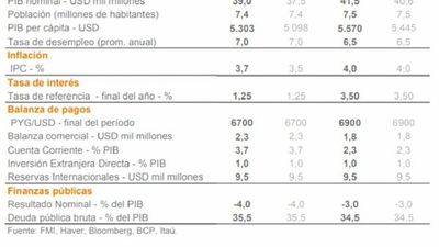 Banco eleva proyección de crecimiento del PIB a 4,5%