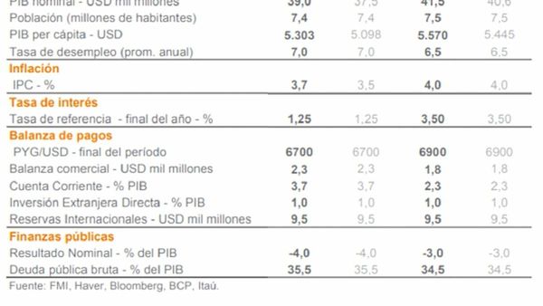 Banco eleva proyección de crecimiento del PIB a 4,5%