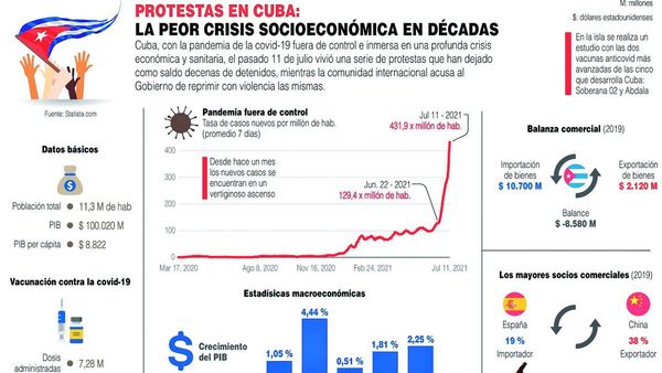Régimen cubano sigue bloqueando acceso a redes tras las protestas