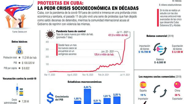 Régimen cubano sigue bloqueando acceso a redes tras las protestas