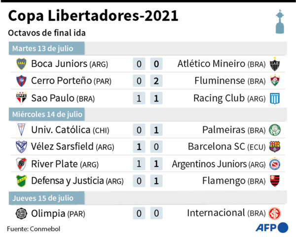 Dominio de los brasileños en la Libertadores y Sudamericana - Fútbol - ABC Color