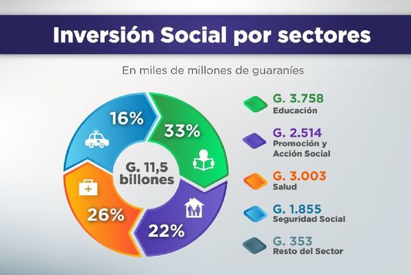 G. 11,5 billones fueron destinados al gasto social durante el primer semestre del año