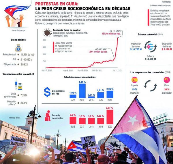 Régimen cubano sigue bloqueando acceso a redes tras las protestas