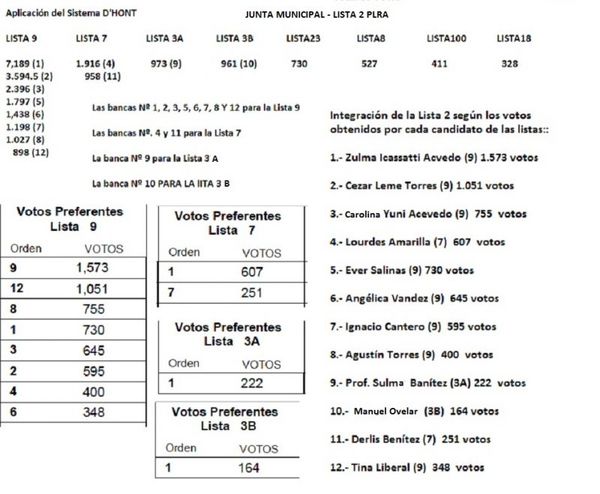 Dieron a conocer resultados oficiales de las elecciones  internas del PLRA en Pedro Juan Caballero