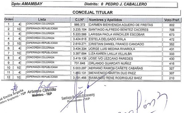 TEP  de la ANR aprobó resultados de las elecciones internas del 20 de junio