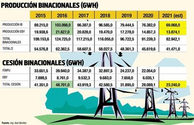 Disminución de tarifas en Itaipú, ¿qué hacemos? - Económico - ABC Color