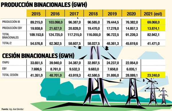 Disminución de tarifas en Itaipú, ¿qué hacemos? - Económico - ABC Color