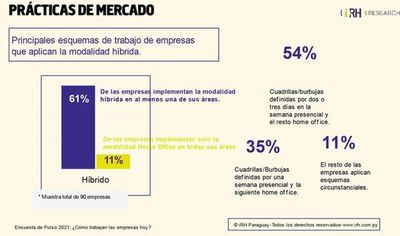 Flexibilidad laboral en pandemia: ¿El modelo vino para quedarse? - Económico - ABC Color