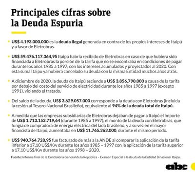 Auditoría de la Contraloría confirma que se violó el tratado, deuda ilegal asciende a US$ 4.193 millones y debió terminarse de pagar en 2014 o 2016 - Nacionales - ABC Color