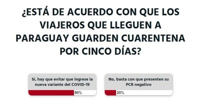 La Nación / Votá LN: lectores están a favor de la cuarentena a viajeros