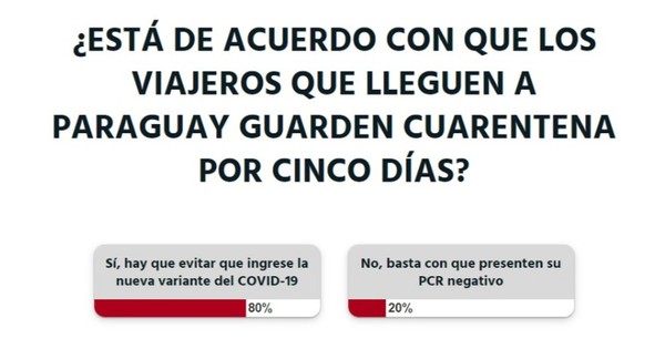 La Nación / Votá LN: lectores están a favor de la cuarentena a viajeros