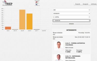 TSJE publicará vía TREP los votos de cada concejal - Nacionales - ABC Color