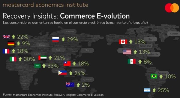 El comercio electrónico generó USD 900.000 millones durante el 2020