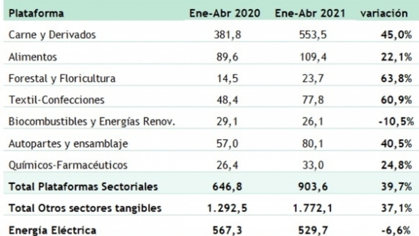 Floricultura y confecciones lideran exportación en abril