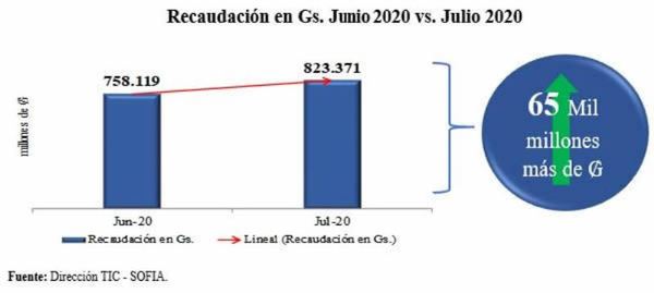 Al cierre del mes de julio Aduanas registró ingresos por valor de ₲823.371 millones