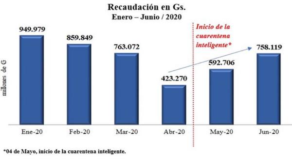 Aduanas registra superávit de 2,0% en recaudación de Junio