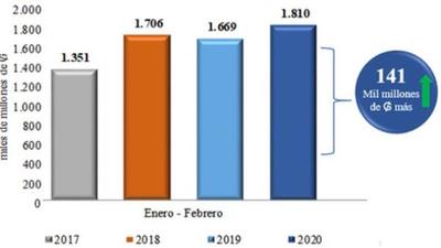Aduanas cerró febrero con 8,4% de superávit
