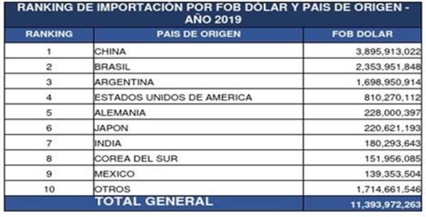 Aduanas formaliza importaciones de China que constituyen el 34 por ciento del total