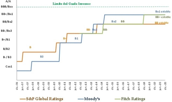 Fitch, Moody’s y Standard & Poor’s mantienen calificación de Paraguay