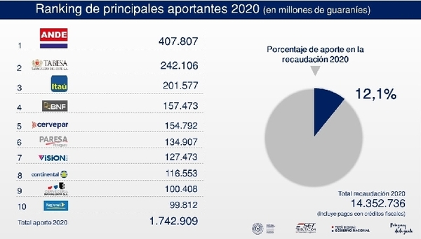 El mayor aportante del fisco en el 2020 fue la ANDE