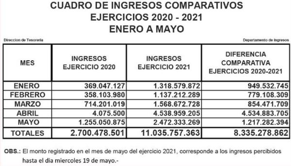 Mejora la economía y el Indert aumenta su recaudación