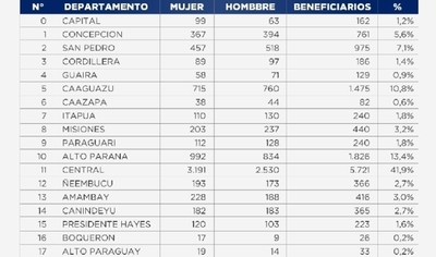 Más de 3.400 adultos mayores ingresaron mensualmente a la pensión alimentaria
