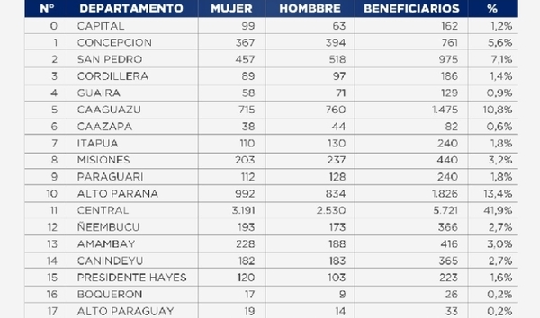 Más de 3.400 adultos mayores ingresaron mensualmente a la pensión alimentaria