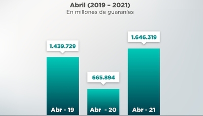 La SET recaudó en abril USD 257 millones