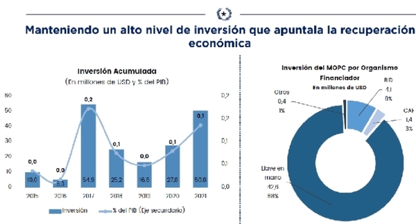 Superávit de USD 35,9 millones tuvo la Administración Central en enero