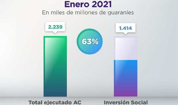 La inversión social asciende a USD 204 millones en enero