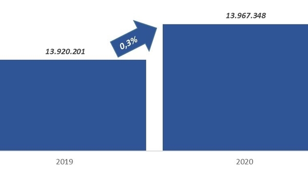La SET igualó la recaudación del 2019