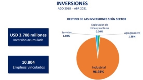 El MIC financió proyectos por USD 3.708 millones